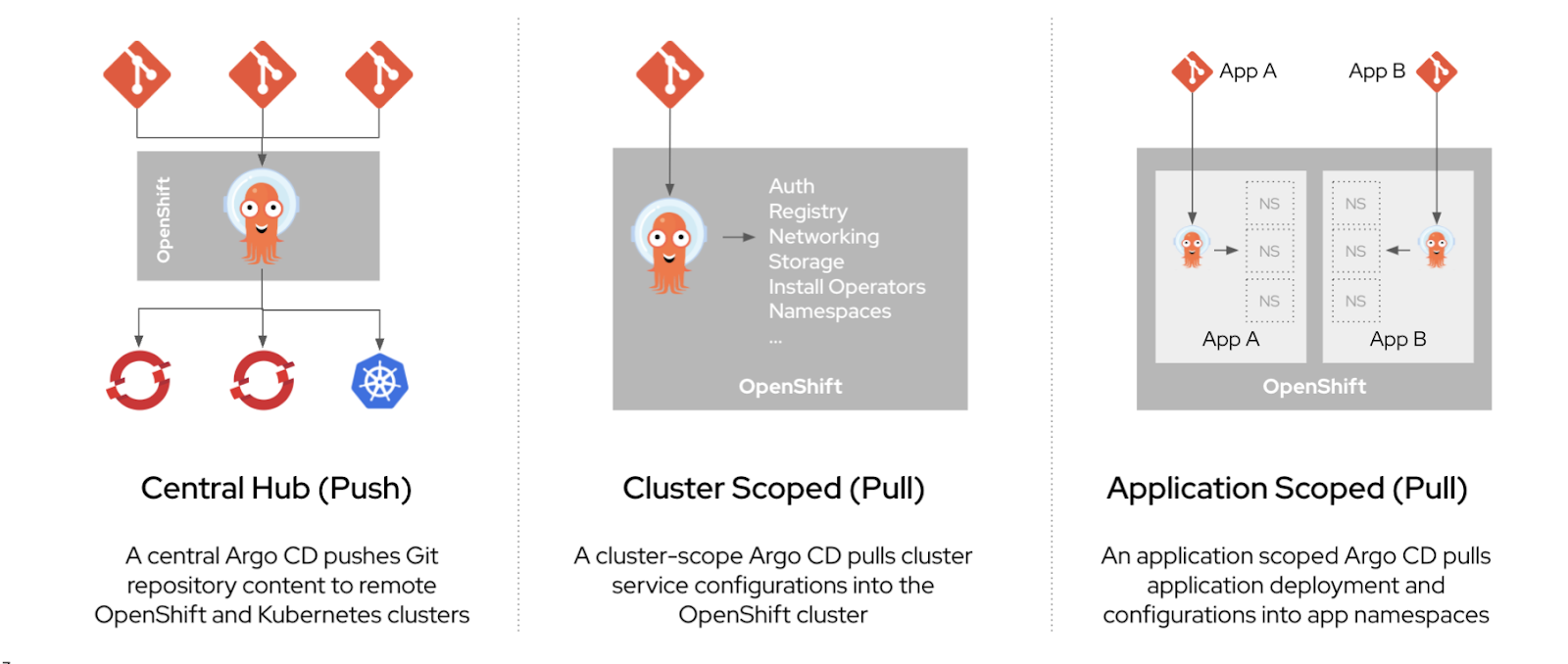 ArgoCD Push and Pull model