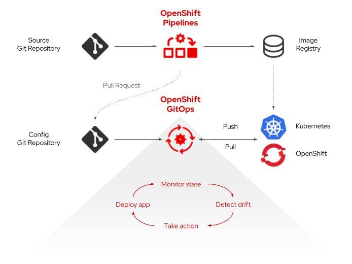 OpenShift Pipelines & GitOps