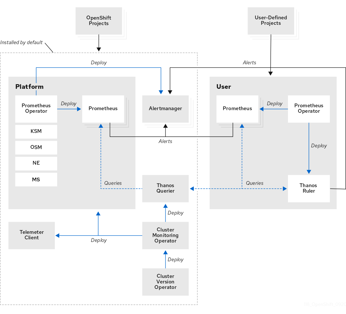 monitoring architecture