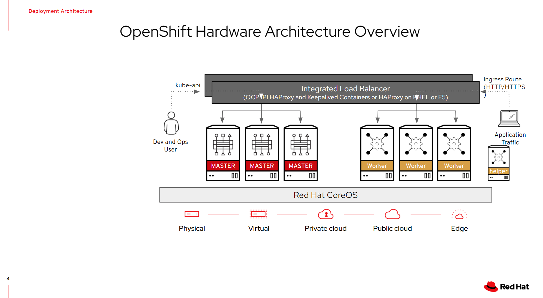 OpenShift Architecture